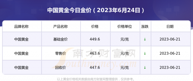 黄金网站大全2023下载-中国第一黄金网v7.0.7免费官方版